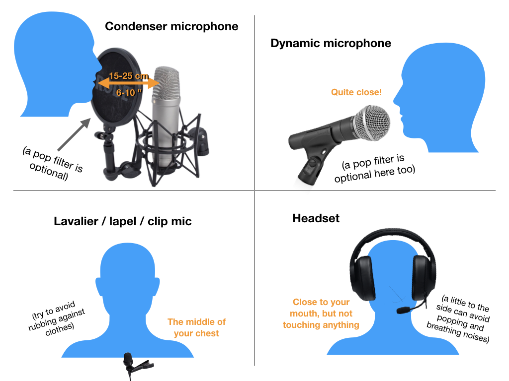 A schematic image showing the placement of four different microphones. A condenser microphone is placed straight up, about 15-25 cm from the mouth. A pop filter is optional. A dynamic microphone is placed very close to the mouth, also with optional pop filter. A lavalier, lapel or clip mic is placed in the middle of the chest. Try to avoid rubbing against clothes. Finally, a headset is best placed close to the mouth, but not touching anything. A little to the side can help avoid breathing or popping noises.